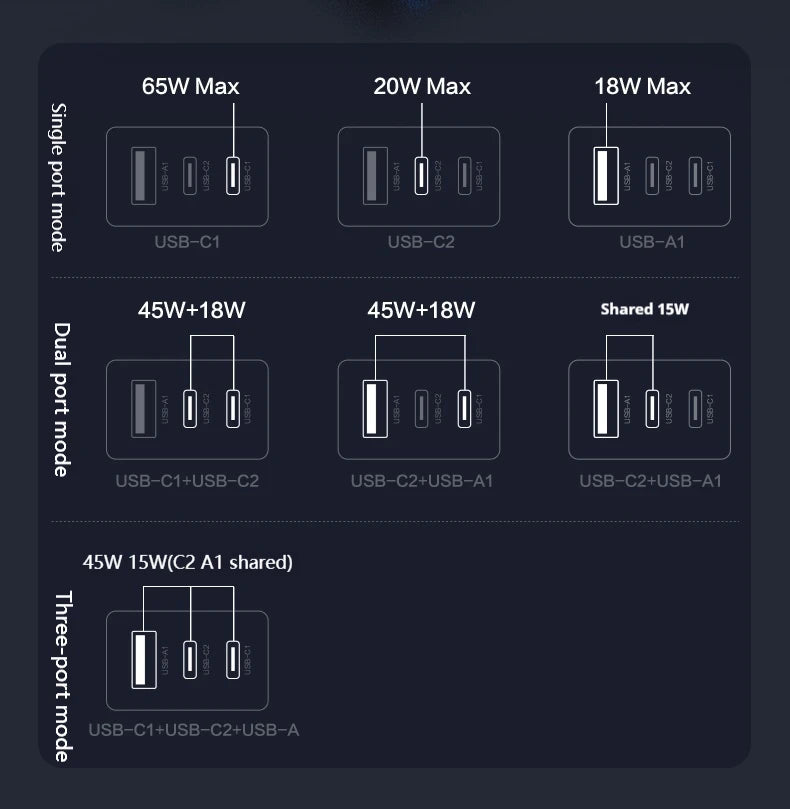 Cargador rápido GaN de tres puertos de 65W, apariencia mecánica, USB-C, protección de carga de USB-A, adecuado para QC PD, iPhone, tableta, carga de ordenador portátil