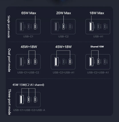 Cargador rápido GaN de tres puertos de 65W, apariencia mecánica, USB-C, protección de carga de USB-A, adecuado para QC PD, iPhone, tableta, carga de ordenador portátil